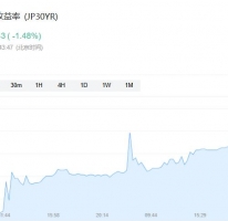 买入创纪录！4月暴跌之际，日本养老金疯狂“抄底”海外股票